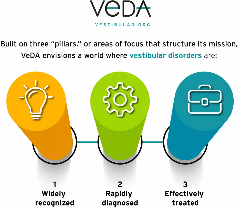 Built on three “pillars,” or areas of focus that structure its mission, VeDA envisions a world where vestibular disorders are 1) widely recognized, 2) rapidly diagnosed, and 3) effectively treated.