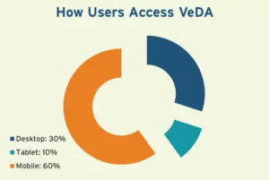 How users access VeDA: Desktop 30%, Tablet 10%, Mobile 60%